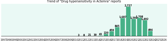 Could Actemra cause Drug hypersensitivity? Could Actemra cause Drug hypersensitivity?